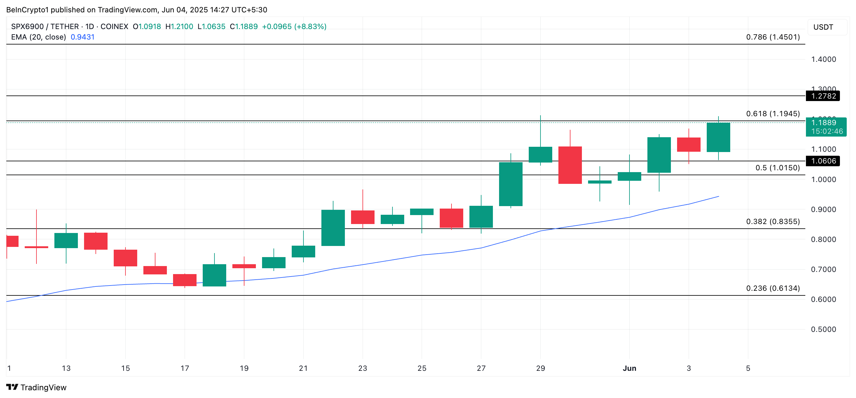 SPX: если импульс сохранится, цена пробьёт сопротивление $1.19