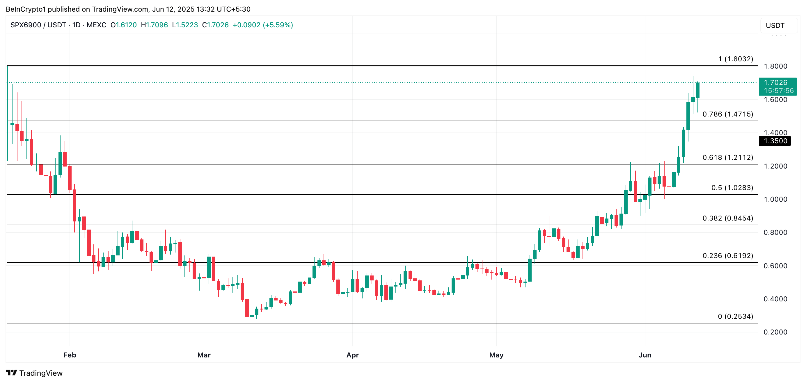 SPX6900 нацеливается на ATH $1,80 — сможет ли мем-коин пробить сопротивление?