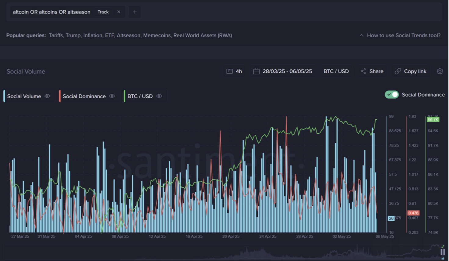 Криптоэнтузиасты все чаще призывают к «сезону альткоинов». (Santiment)