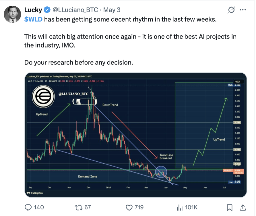 Worldcoin может просесть «на 25–50 %» к концу года: CEO Hyblock Capital