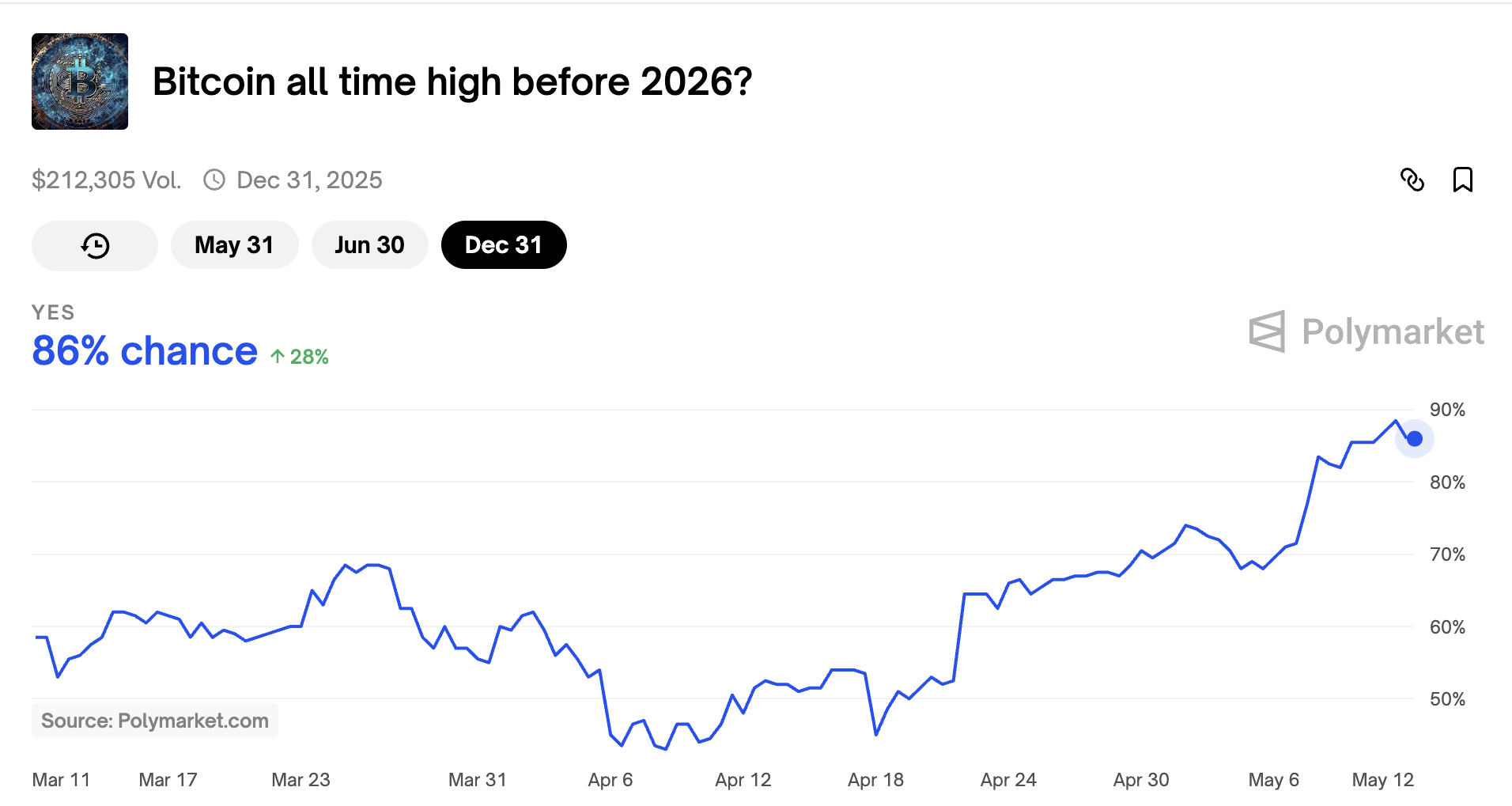 Шансы биткоина на достижение нового исторического максимума до 2026 года выглядят хорошими (Polymarket)