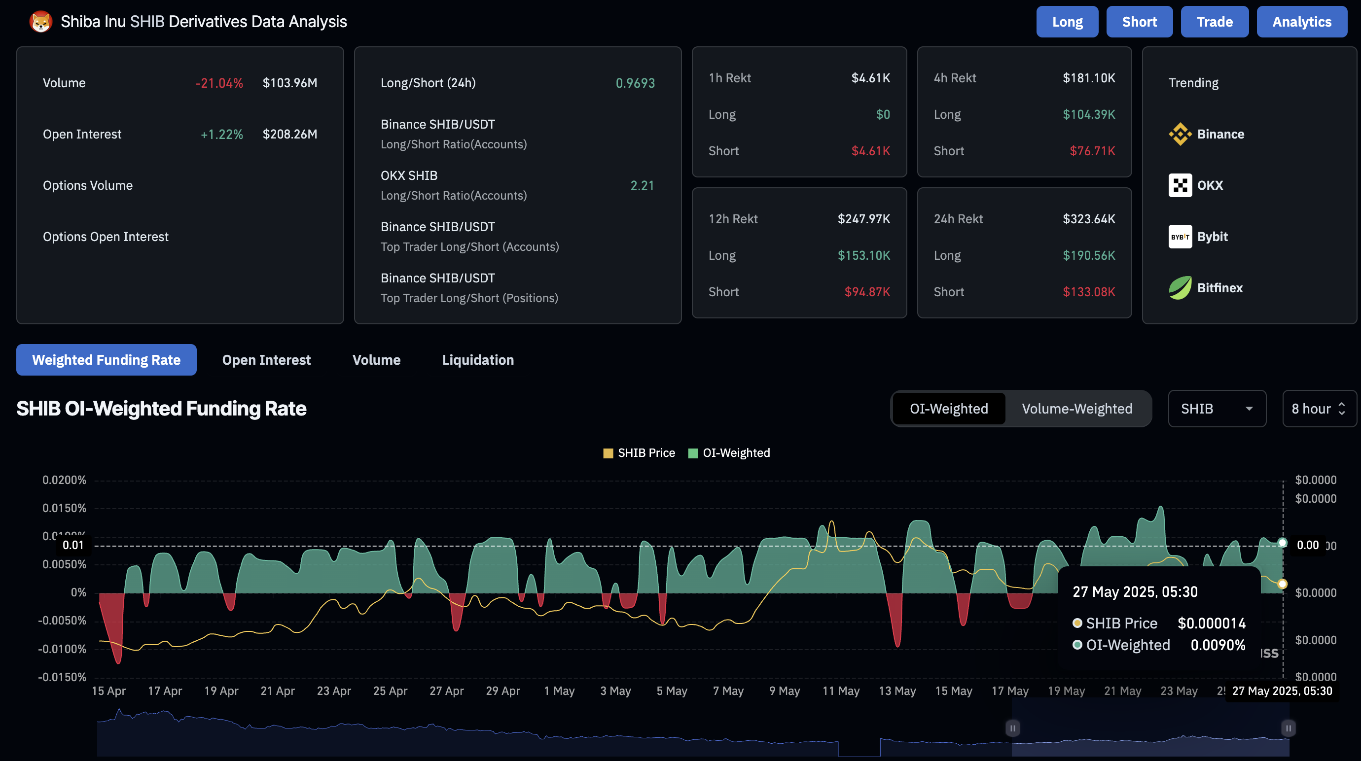 Данные о деривативах сиба-ину. Источник: Coinglass