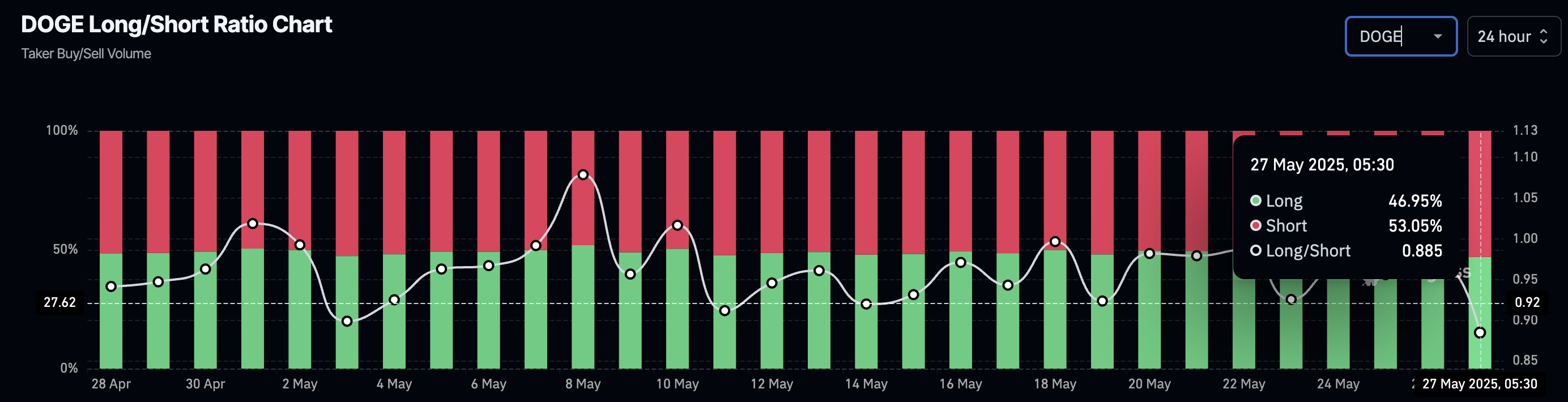 График соотношения длинных и коротких позиций DOGE