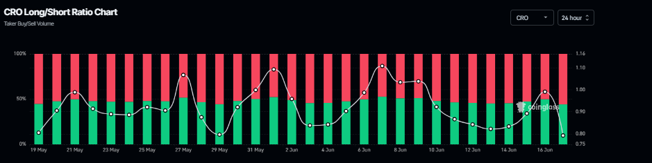 Доля шортов по CRO растет — сигнал к риску коррекции