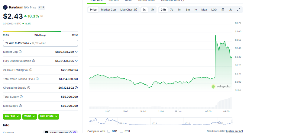Raydium: ценовая динамика на CoinGecko