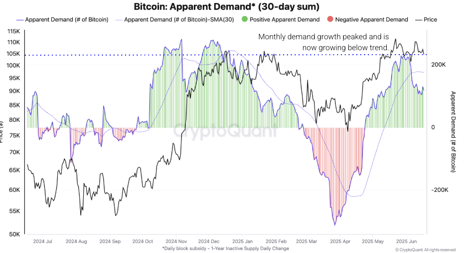 Bitcoin сохраняет поддержку выше 50-дневной EMA