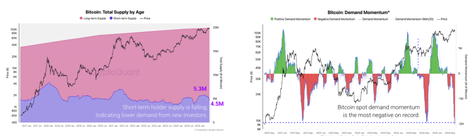Слабость on-chain спроса усиливает риски коррекции