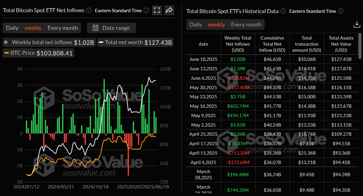 Чистые притоки в Bitcoin ETF сохраняют силу