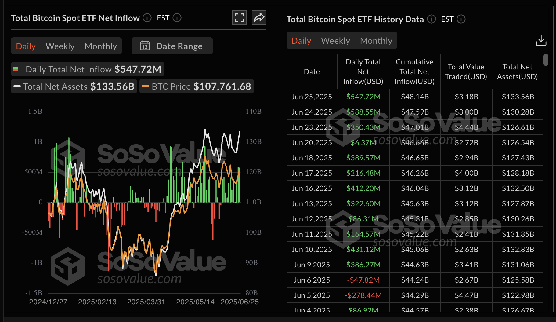 Данные по биткоин-спотовым ETF | Источник: SoSoValue 