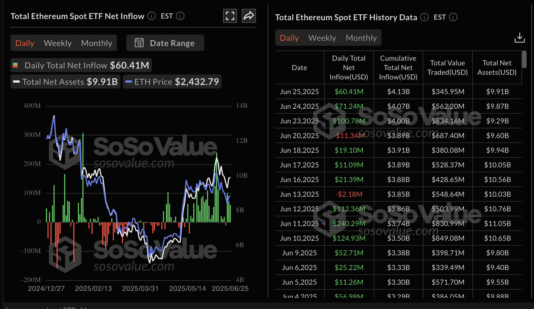 Данные Ethereum spot ETF | Источник: SoSoValue 