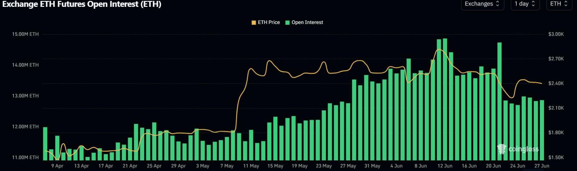 Открытый интерес ETH.