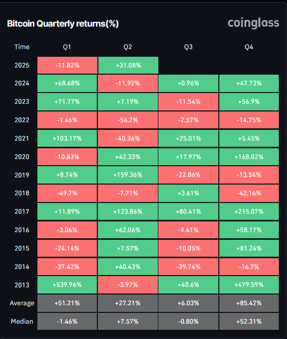 Квартальная доходность биткоина, Q2 2025