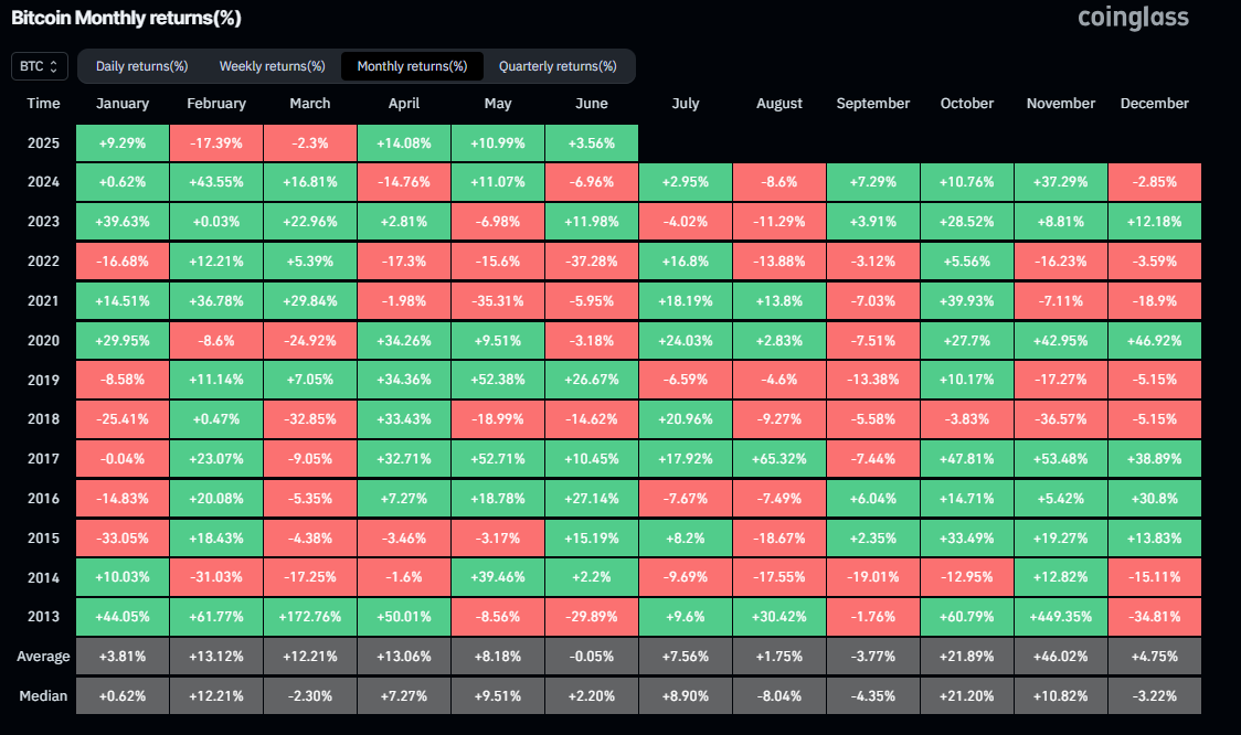 Историческая доходность BTC по месяцам