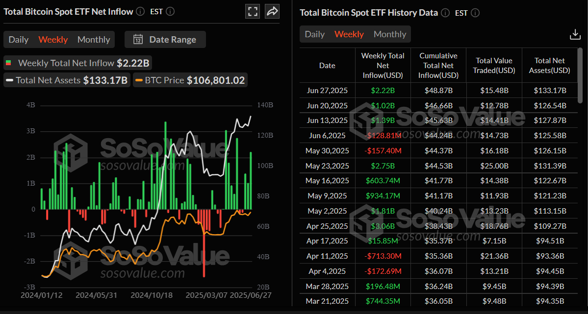 Приток средств в Bitcoin ETF, июнь 2025