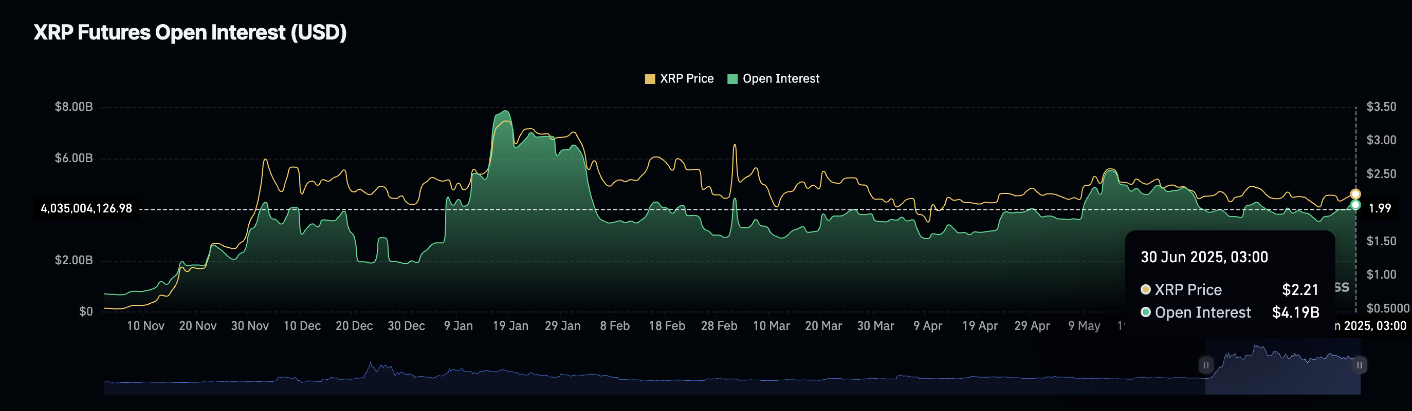 Восстановление интереса к фьючерсам XRP