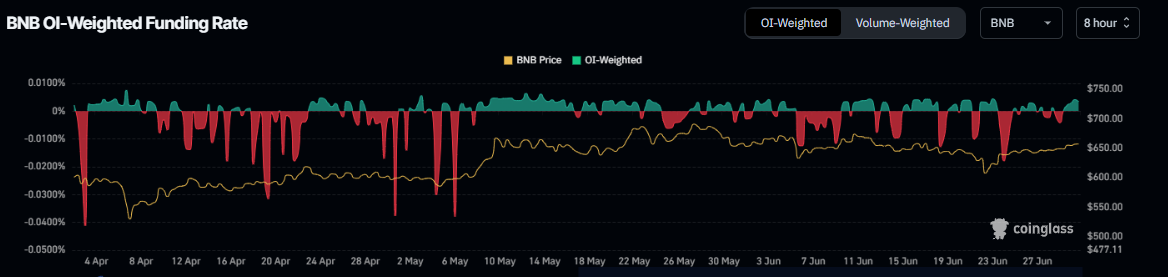 Динамика funding rate BNB: усиление бычьих настроений