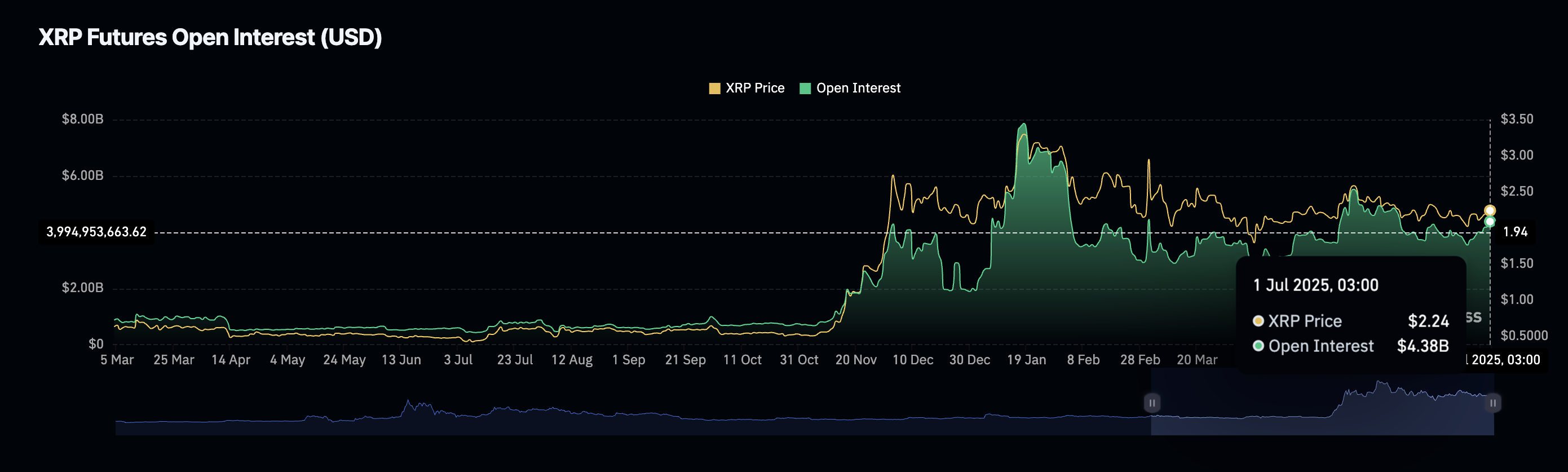 Открытый интерес к фьючерсам XRP | Источник: CoinGlass 