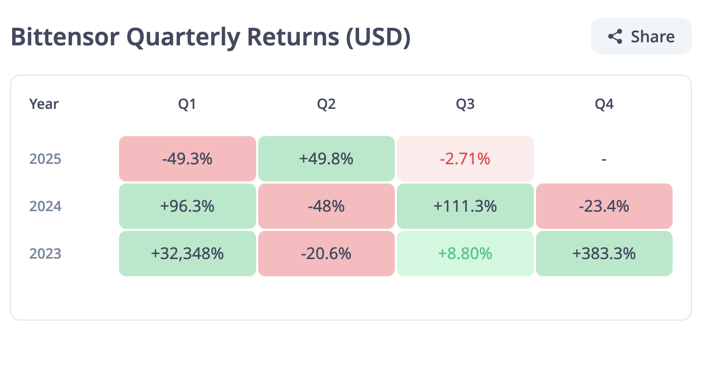 Падение доходности TAO в июне 2025