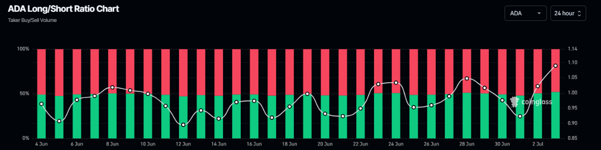 Соотношение длинных и коротких позиций по Cardano
