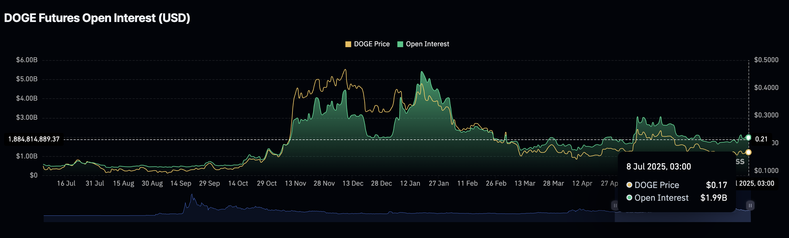Open Interest по DOGE снижается с начала года