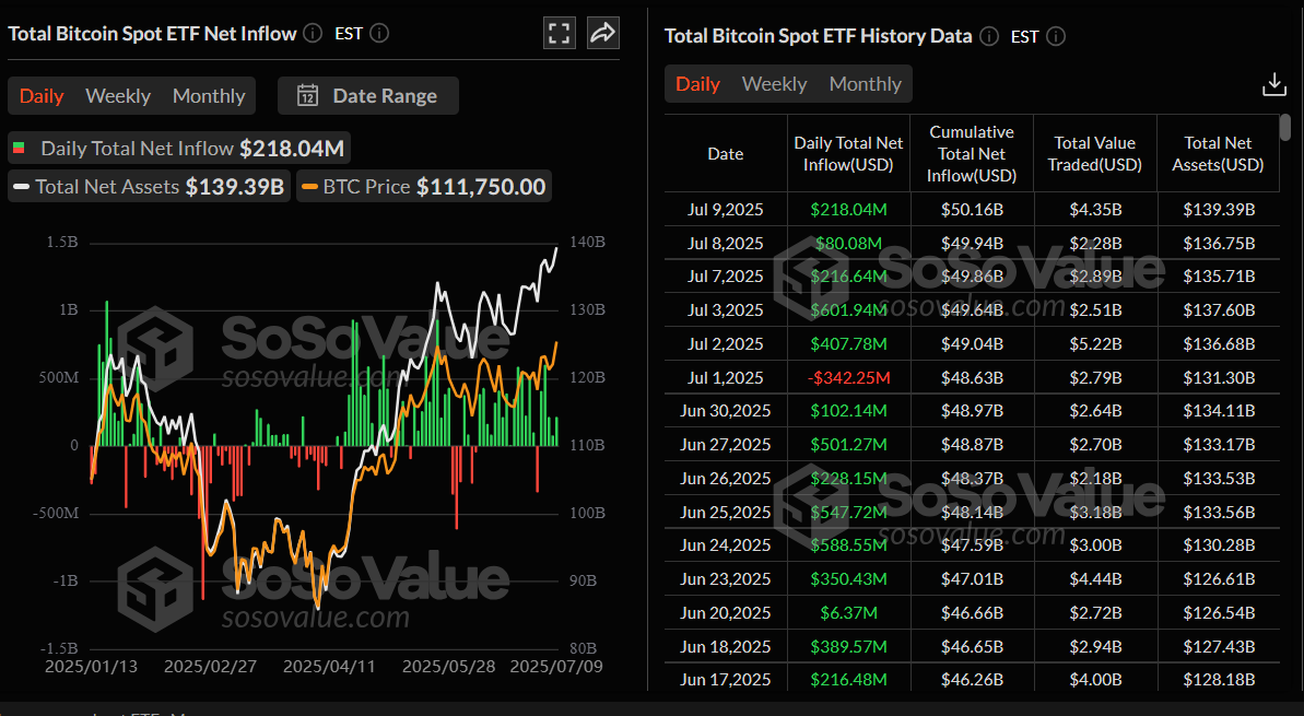 Дневной график чистого притока средств в биткоин-спот ETF