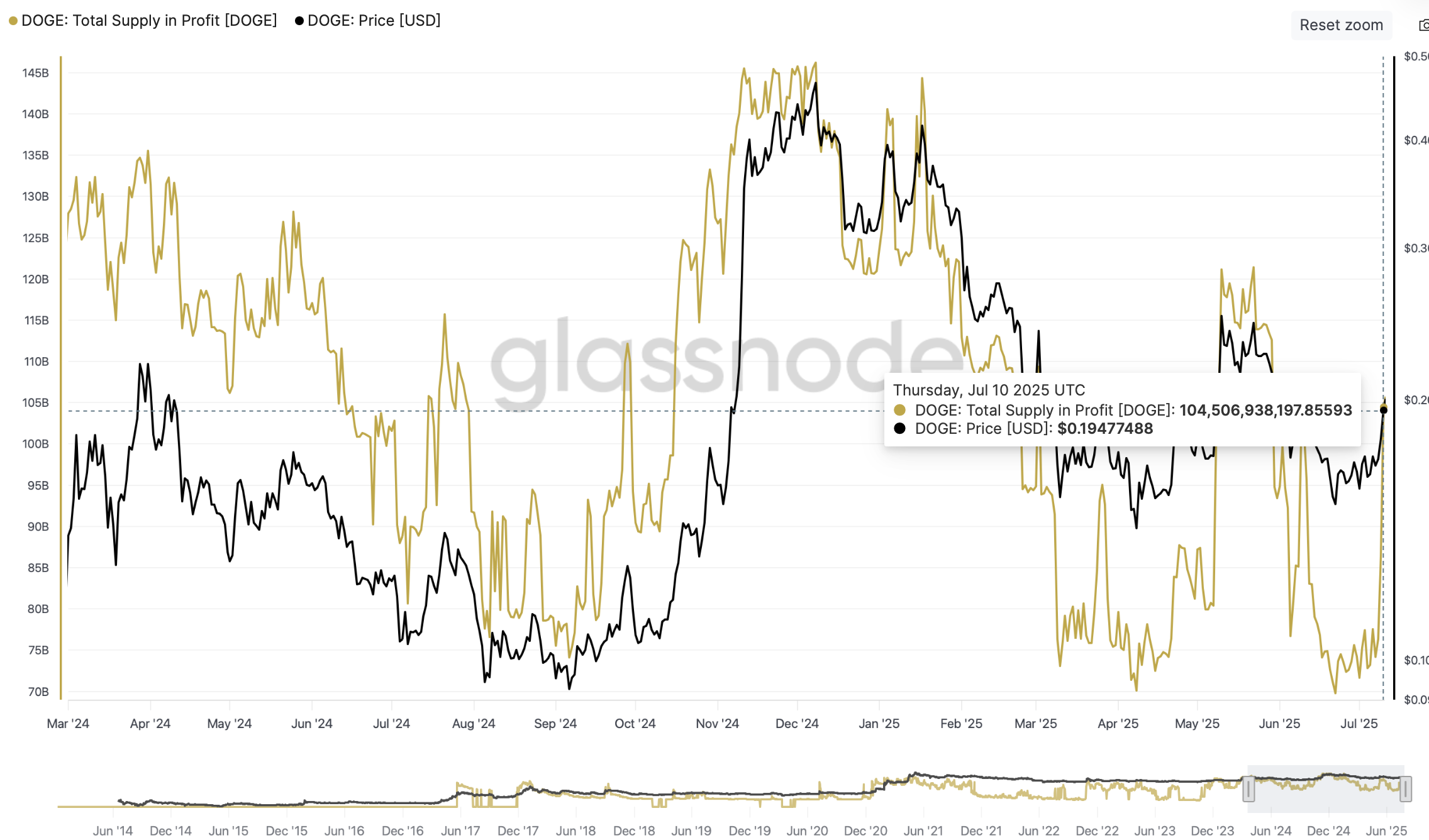 Доля Dogecoin в прибыли снова растёт — сигнал к возможной фиксации прибыли