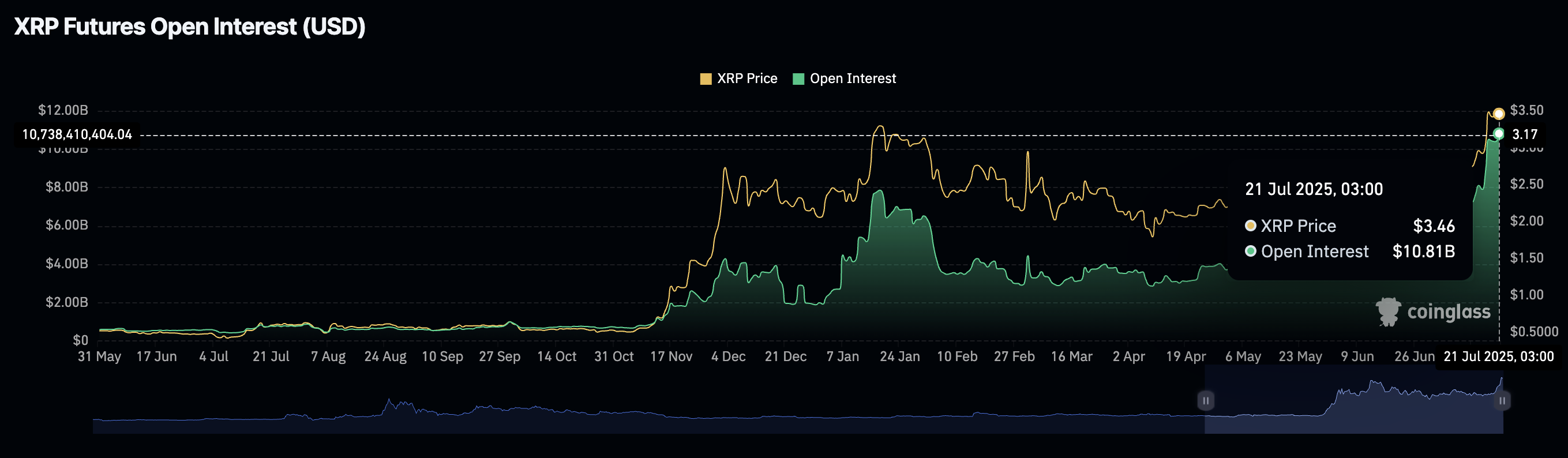 Открытый интерес XRP на исторических максимумах