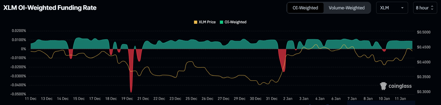 XLM Funding Rate