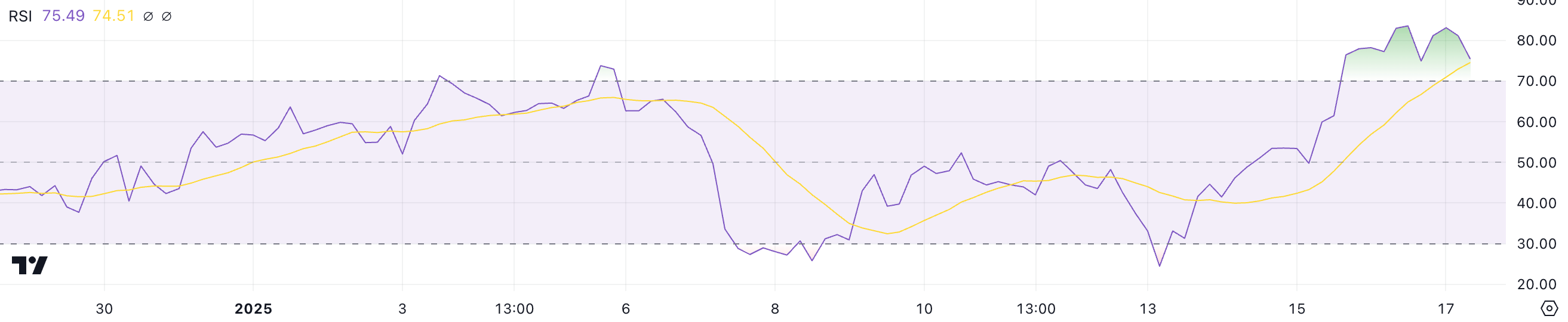 LTC RSI