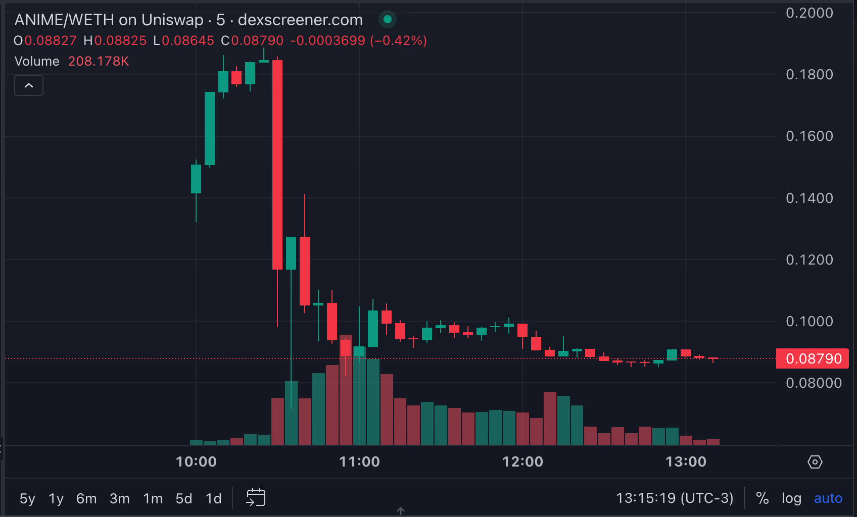 График цены ANIME