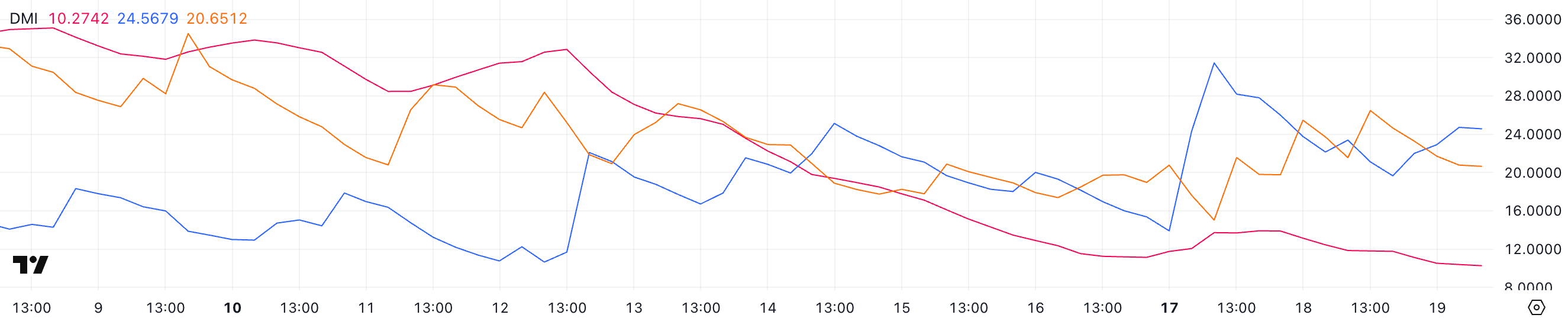 Индикатор DMI сигнализирует о снижении тренда