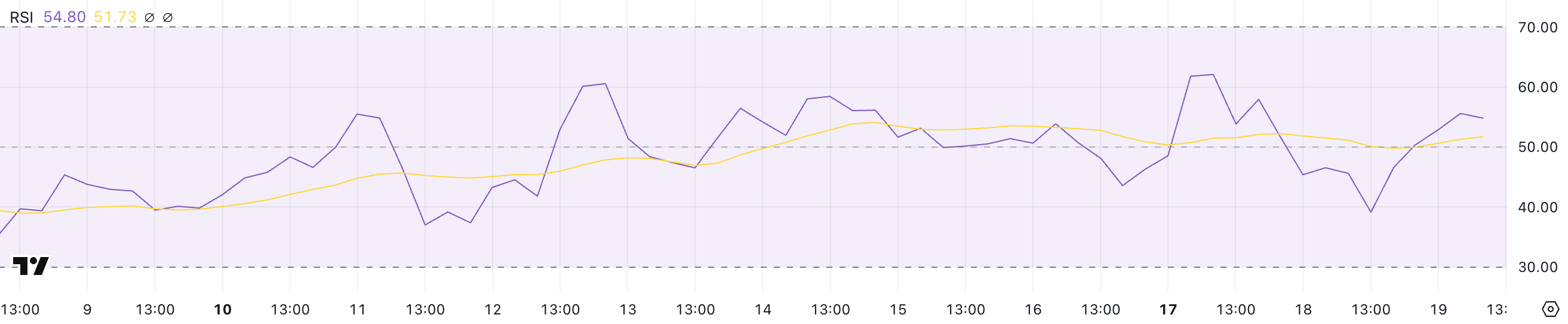 Динамика RSI для Ethereum