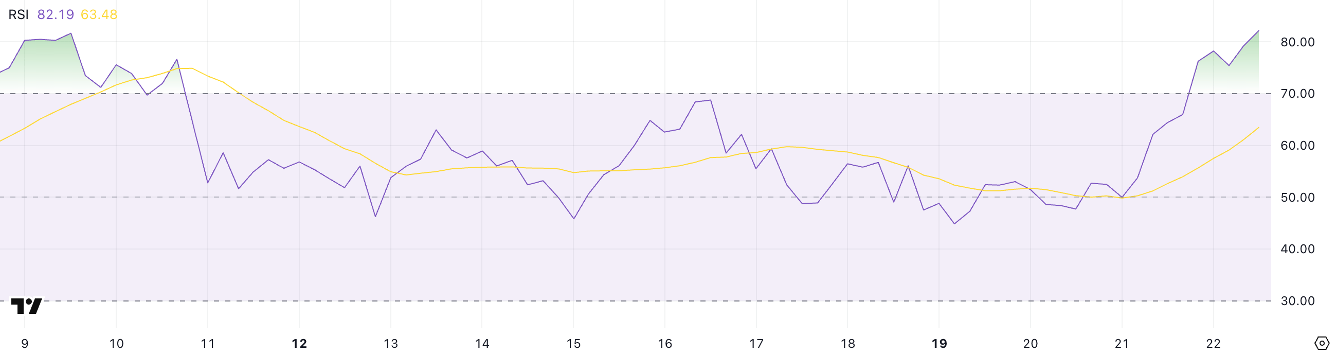 HYPE: RSI указывает на возможный перегрев