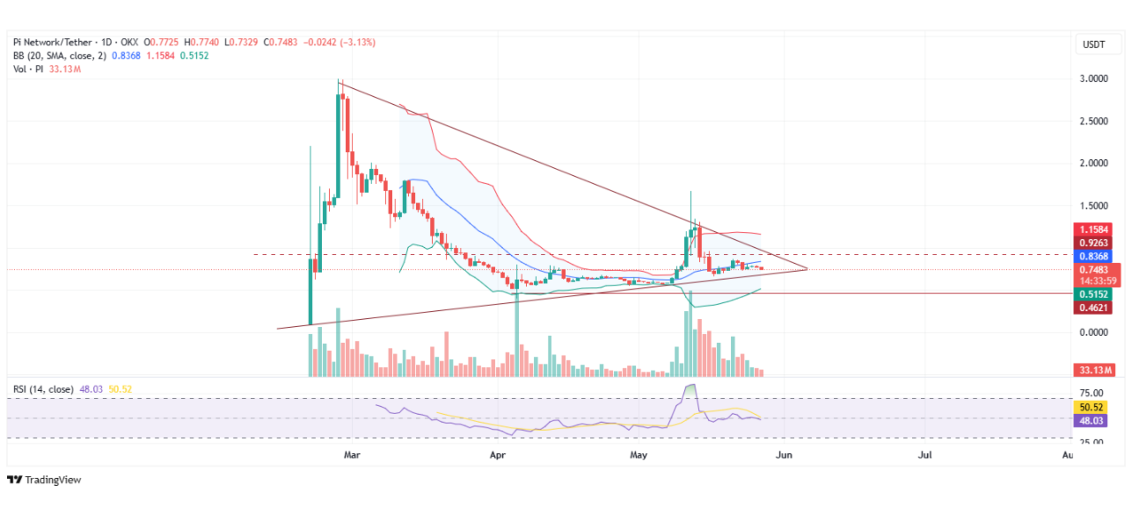 На момент публикации токен PI торгуется в диапазоне 0.72$–0.75$ после серии крупных разлоков (всего за май 2025 года разблокировано 37 миллионов монет)