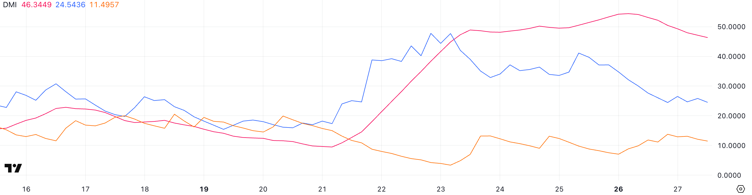 Технические индикаторы: тренд сохраняется, но импульс слабеет