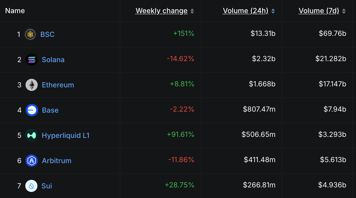 yperliquid — топ-5 среди DEX по объёму и комиссиям