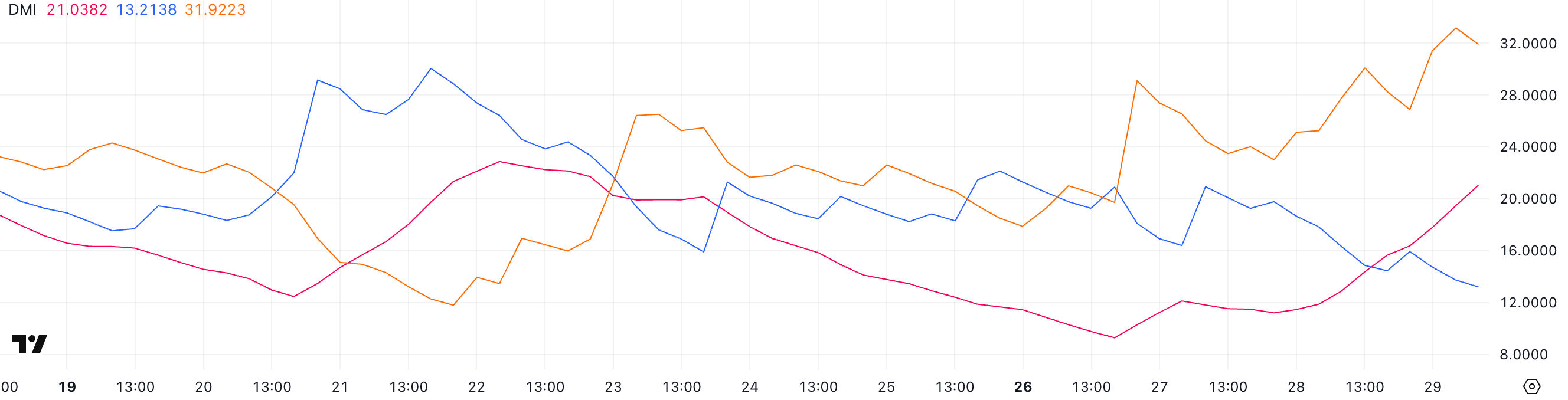 DMI и ADX: тренд усиливается