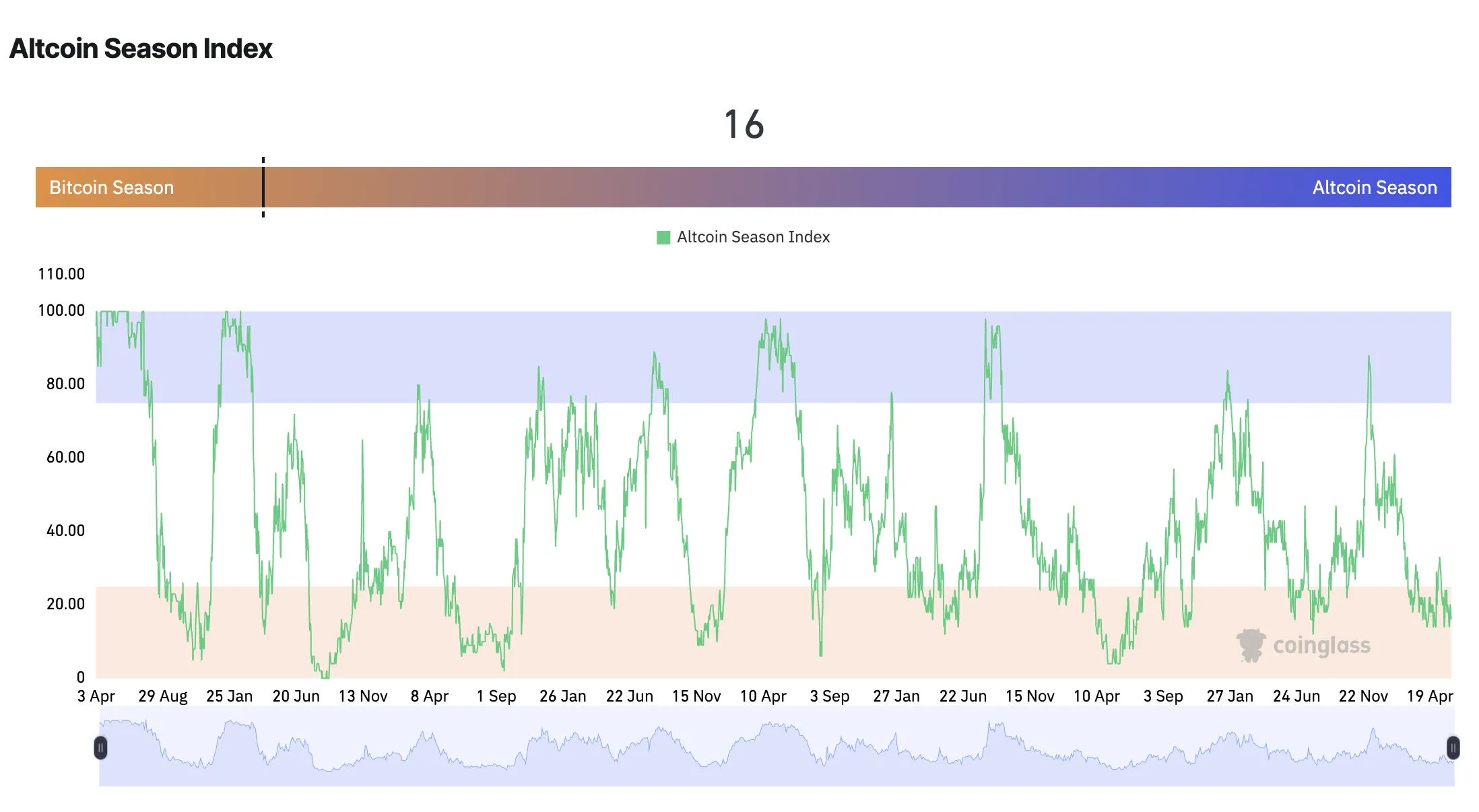 Индекс сезона альткоинов. Источник: Coinglass 