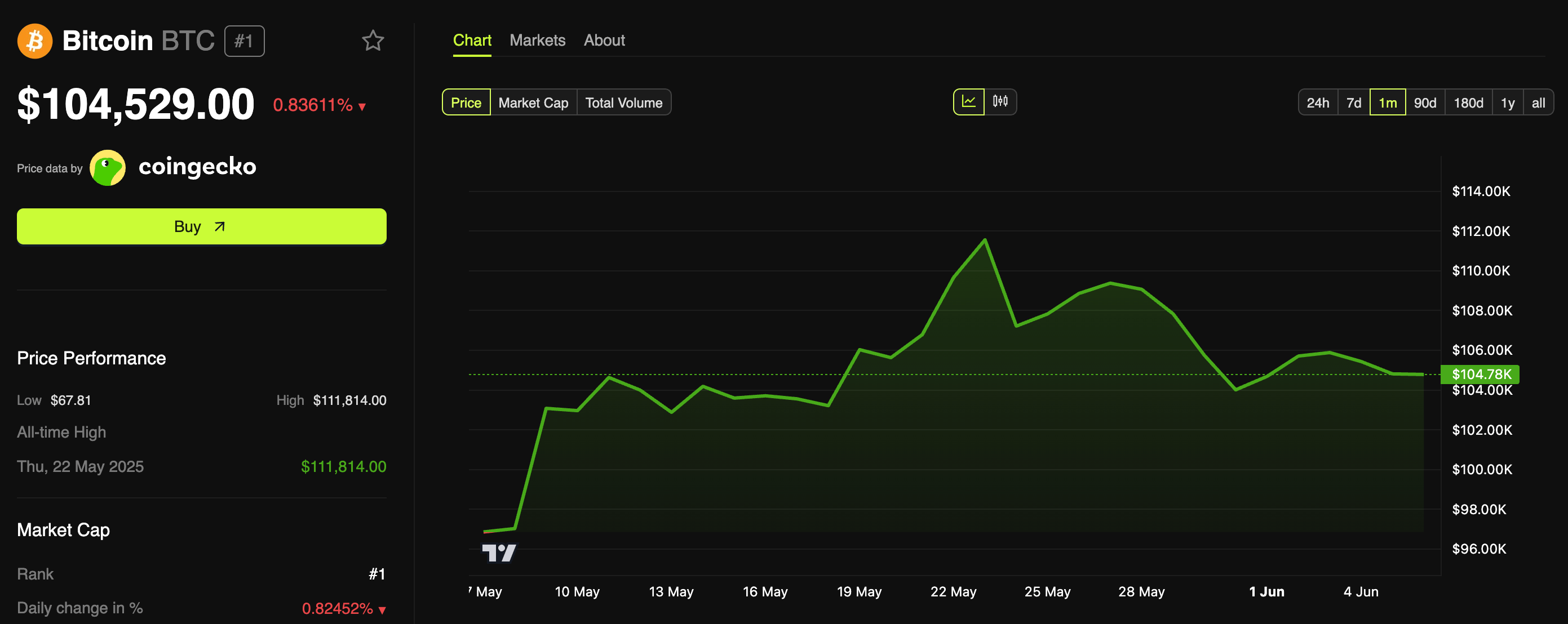 Курс Bitcoin: коррекция после нового максимума