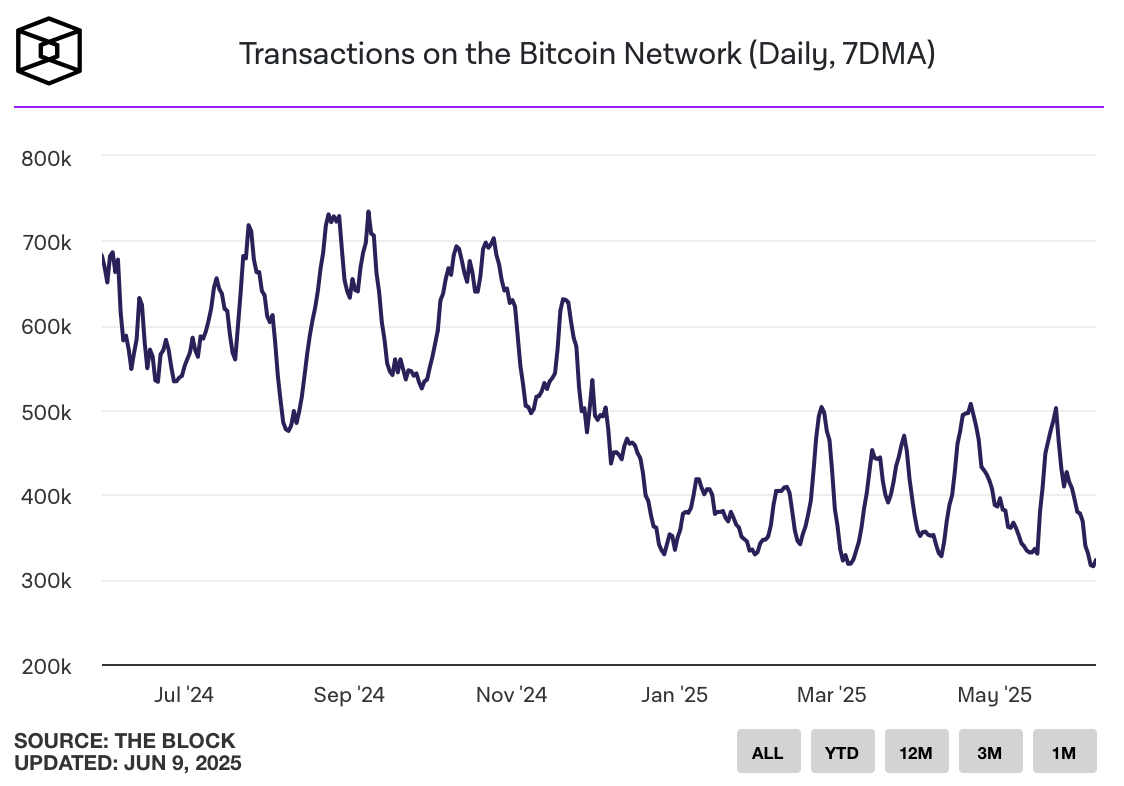 Bitcoin’s 7DMA transaction count hits 19-month low