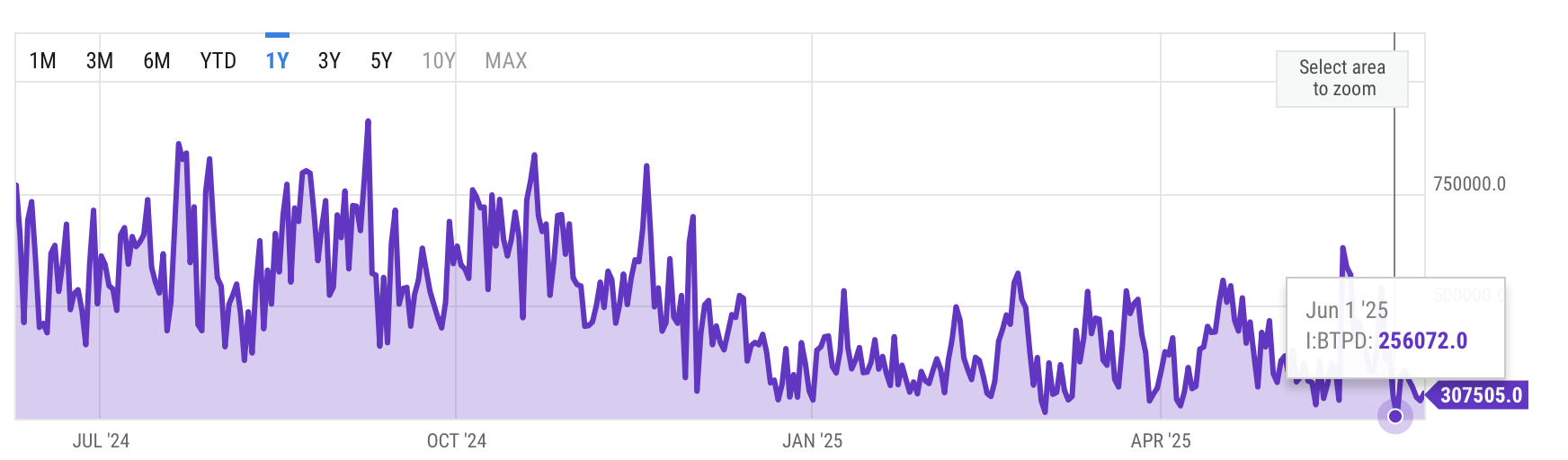 Daily Bitcoin network transactions, June 2025. Source YChart.
