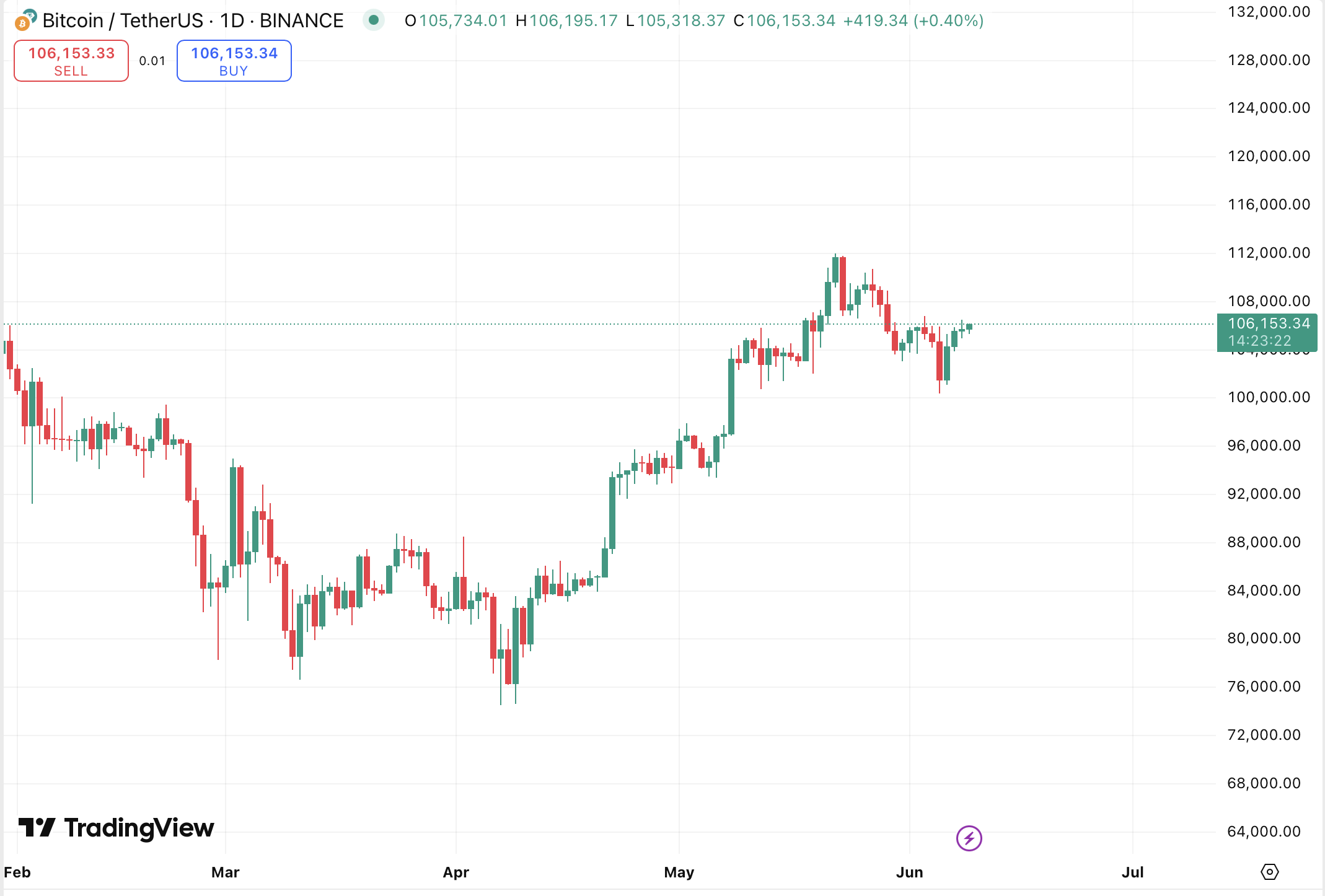 BTC/USDT daily chart signals cautious optimism. Source TradingView.