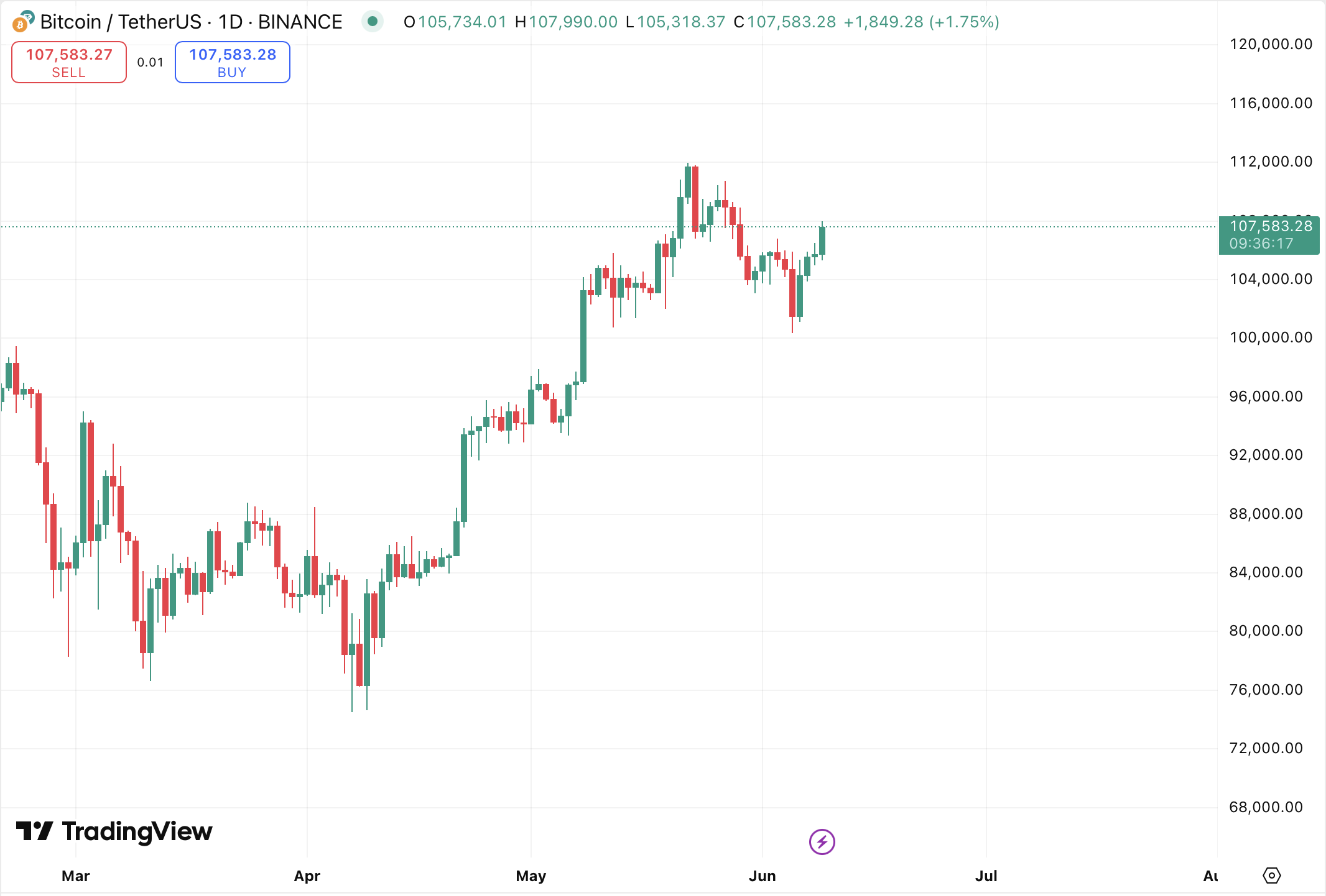 Strategy’s BTC balance now tops 582,000 coins