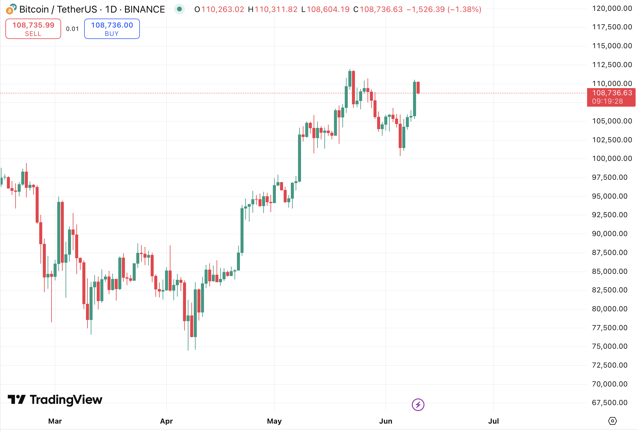 BTC/USDT daily chart, Binance (TradingView)