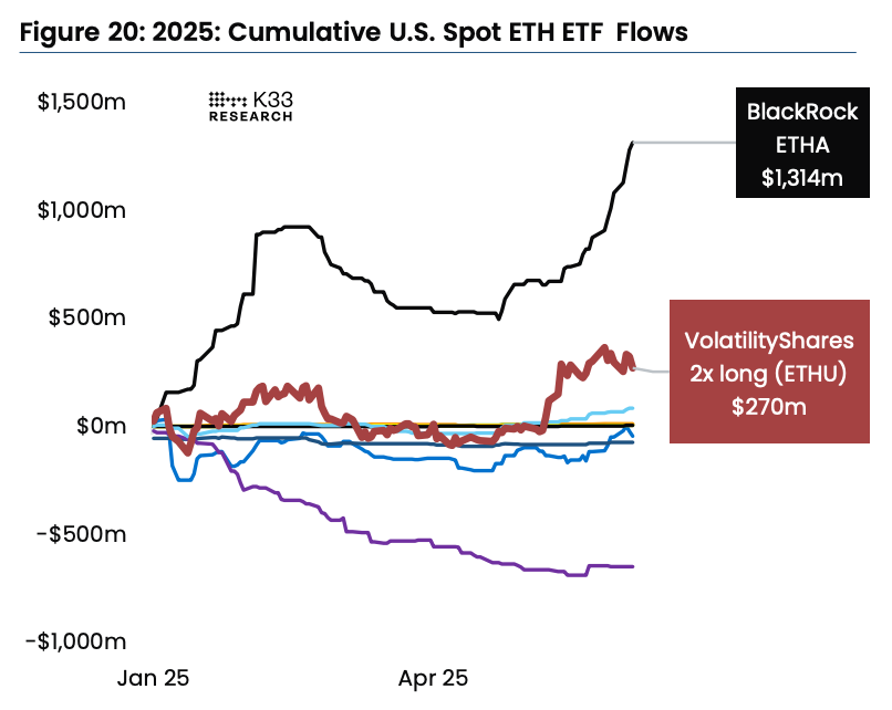 Спрос на леверидж по Ethereum ETF превышает биткоин