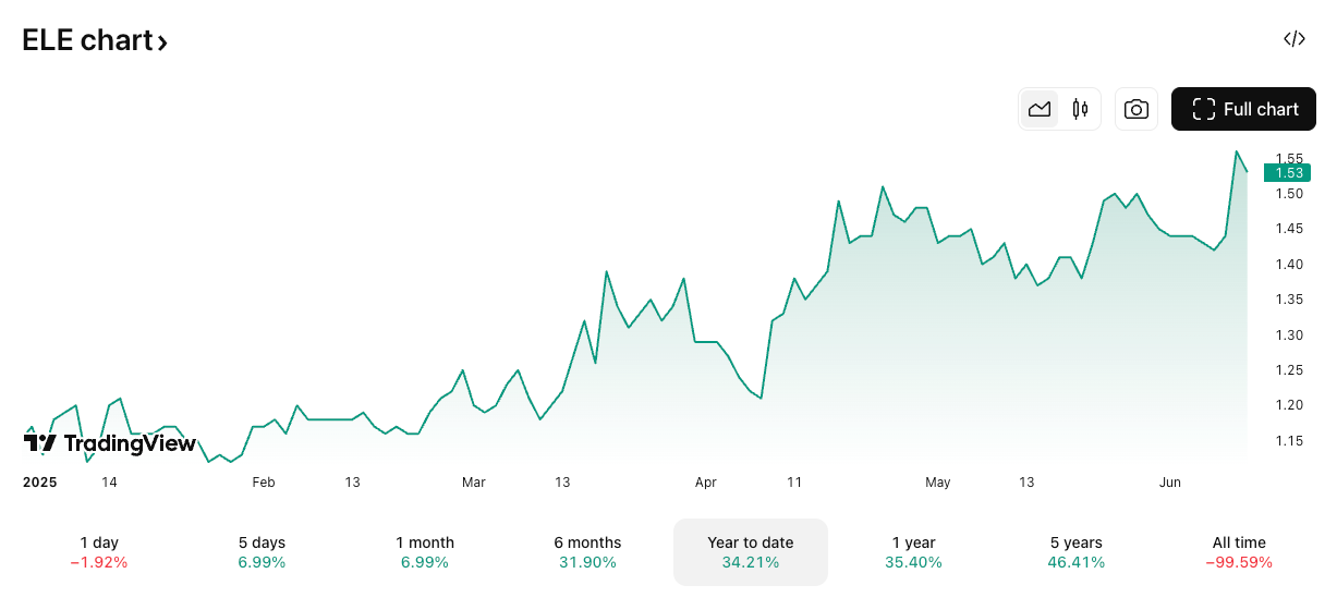 Tether усиливает позиции в золотом секторе через Elemental