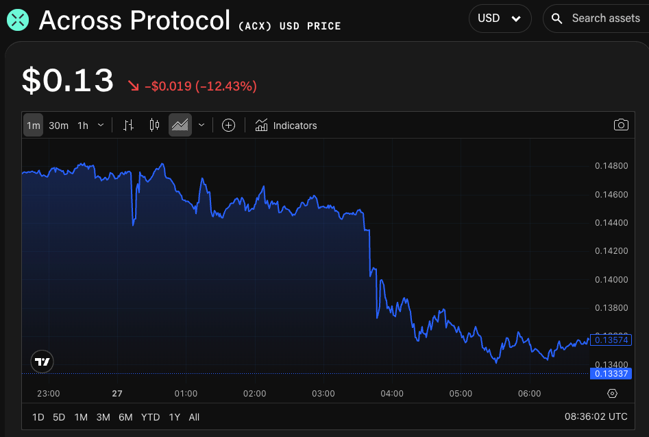 График цены ACX/USD. Изображение:  TradingView . 