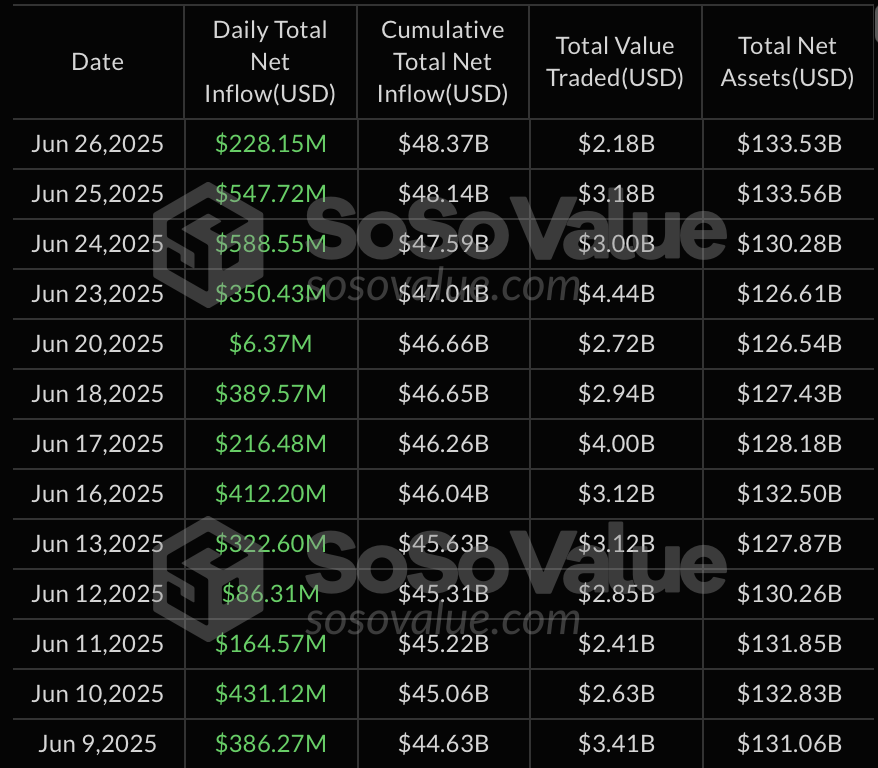 Spot Bitcoin ETF daily inflows surpass $228M