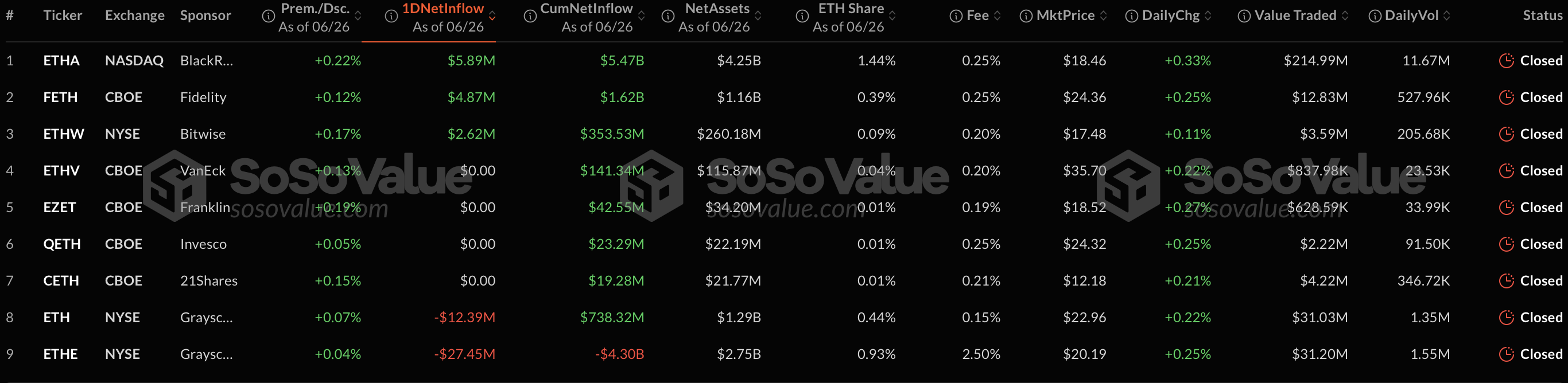 Spot Ethereum ETFs report $26M in outflows