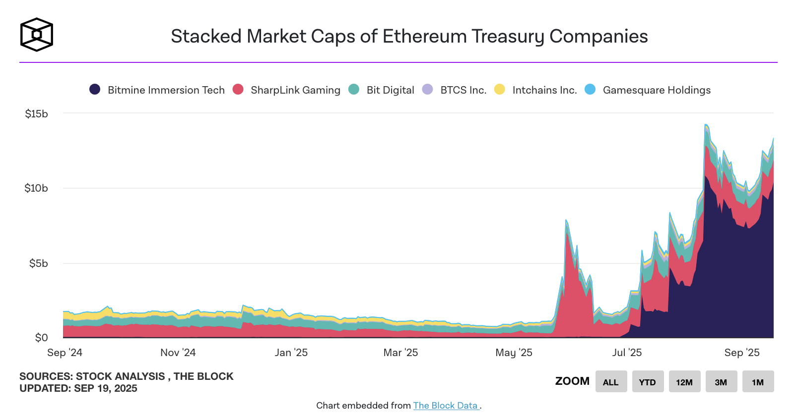 Диаграмма от The Block Data